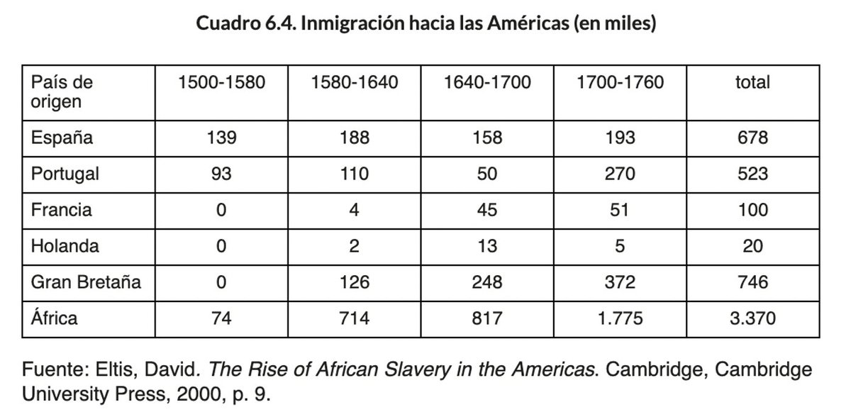 Cuando hablamos de emigración a América pensamos en los colonos procedentes de Europa. Entre 1500-1760 la mayor parte de las personas que llegaron a América eran esclavizados procedentes de África. América no fue un lugar de promisión para la mayor parte de los nuevos pobladores