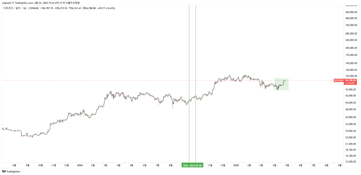 어제 오후 바이낸스에서 약 4만 5천 개의 비트코인이 인출되었습니다.

결론부터 말씀드리면, 거래소 내부 지갑이동입니다. (하지만)

라벨링 되지 않은 신규 지갑으로 2만 5천개 가 인출되며, 크립트퀀트 데이터에 반영되는 겁니다.

* 온체인 데이터 처리 방식이 다릅니다.
* 글래스노드는 신규