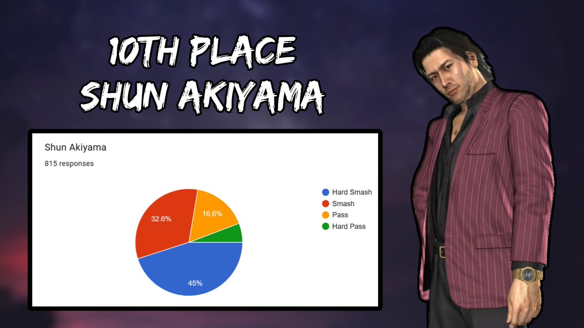 TOP 10!
At 10th Place is Shun Akiyama with a 77.6% overall smash rate!
