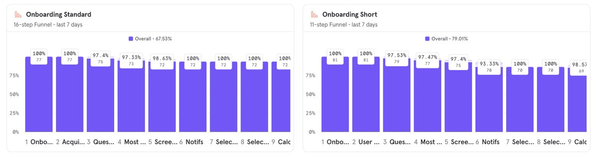 A/B testing the onboarding

The shorter version (11 steps) is around 12% better in terms of people ending the onboarding (compared to the longer version - 16 steps), in terms of actual conversions in payments, it's kind of the same percentage (around 4.3%). 

Should I remove the