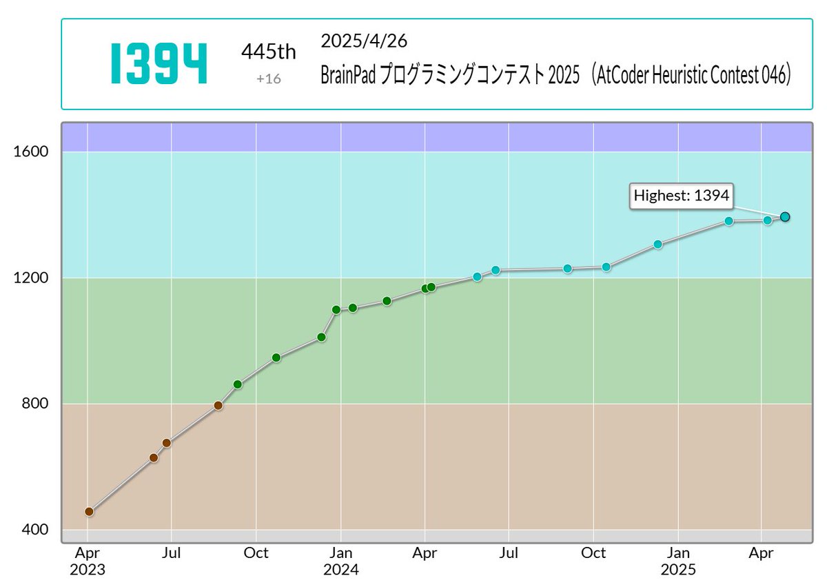 penchanstudyさんのBrainPad プログラミングコンテスト 2025 （AtCoder Heuristic Contest 046）での成績：445位
パフォーマンス：1371相当
レーティング：1378→1394 (+16) :)
Highestを更新しました！
#AtCoder #BrainPadプログラミングコンテスト2025（AtCoderHeuristicContest046）