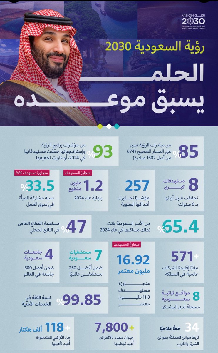 #رؤيةالسعودية2030 🇸🇦

الحلم يسبق موعده ..

بعزيمة وطن وإرادة قيادة ..

ماضون بثقة نحو مستقبل 

يليق بعظمة المملكة .. 🇸🇦

 #رويه_السعوديه_2030 🇸🇦

#SaudiVision2030 🇸🇦 The dream is coming true ahead of schedule. With the determination of a nation and the will of a leadership. We