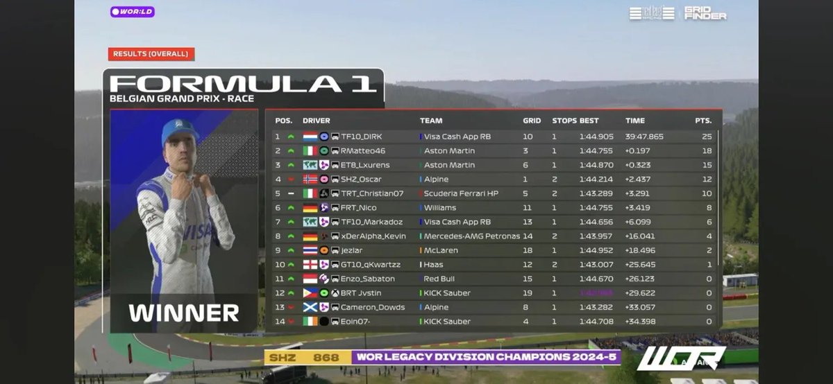 DIRK (@tf10_dirk) on Twitter photo WOR:LD Belgium
Q: P10 should have been way more but invalidated both of my q3 runs. pole was definitely on.
R: P1, managed the race perfectly, chose the right strategy and made the moves that i had to make.
GG <a href="/ET8_RMatteo46/">ET8_RMatteo46</a> @ET8_Laurens <a href="/TF10_Markadoz/">TF10_Markadoz</a> WOR:LD Belgium
Q: P10 should have been way more but invalidated both of my q3 runs. pole was definitely on.
R: P1, managed the race perfectly, chose the right strategy and made the moves that i had to make.
GG <a href="/ET8_RMatteo46/">ET8_RMatteo46</a> @ET8_Laurens <a href="/TF10_Markadoz/">TF10_Markadoz</a>