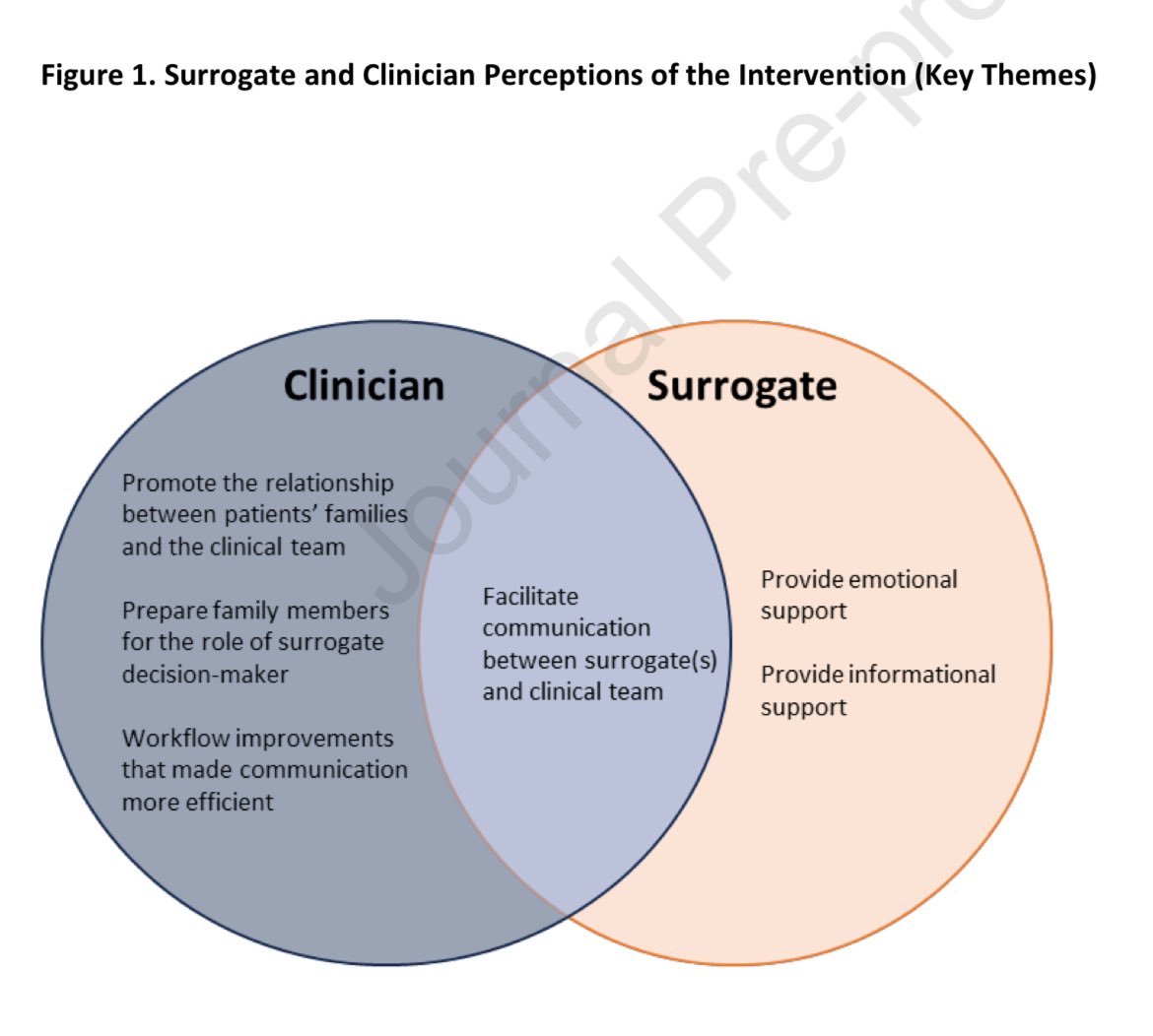 Hayley Gershengorn (@hbgmd) on Twitter photo 😖 Who isn’t frustrated that interventions to improve PICS-F haven’t worked?
Just out in #journal_CHESTCritCare, <a href="/TaylorLincolnMD/">Taylor Lincoln</a> & colleagues investigate ⭐️WHY⭐️ the Four Supports Intervention failed:
chestcc.org/article/S2949-…
#OpenAccess 😖 Who isn’t frustrated that interventions to improve PICS-F haven’t worked?
Just out in #journal_CHESTCritCare, <a href="/TaylorLincolnMD/">Taylor Lincoln</a> & colleagues investigate ⭐️WHY⭐️ the Four Supports Intervention failed:
chestcc.org/article/S2949-…
#OpenAccess