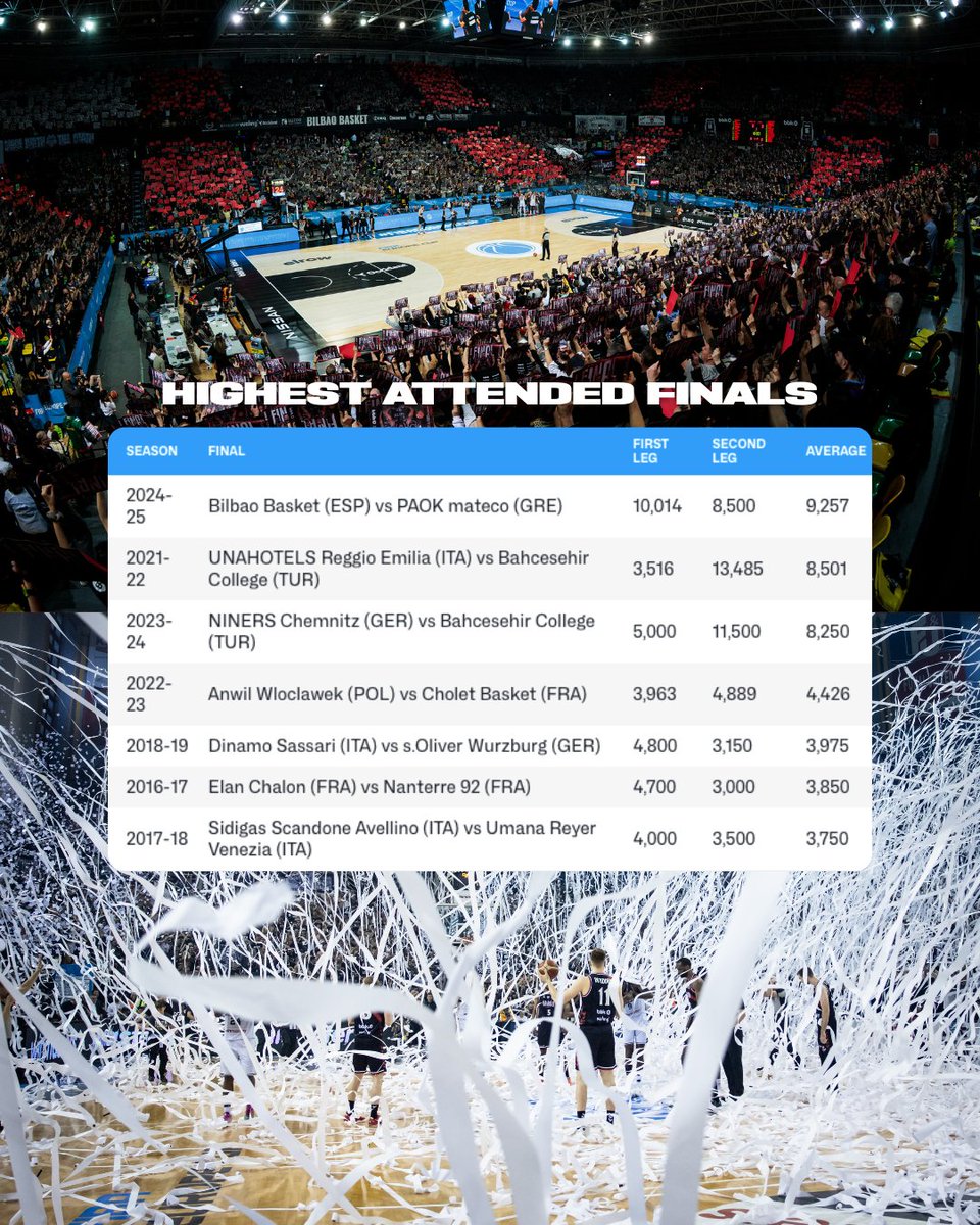 FIBAEuropeCup's tweet image. 💥 Two sold-out games.
💥 Average of 9,257 spectators.
It was a #FIBAEuropeCup Finals for the ages between @bilbaobasket & @PAOKbasketball.