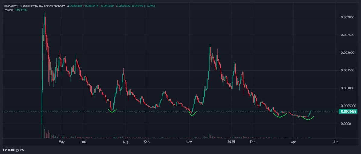 TheDeFiRonin's tweet image. $HASHAI is a mega blue chip in the making, new roadmap is full fire.

⭐️ ASIC miners as NFTs!
⭐️ High-yield passive income
⭐️ Expand node infrastructure to serve more compute clients
⭐️ P2p RWA-tokens trading DEX

And much more. It&apos;s been 1+ year since #HASHAI&apos;s inception, time…