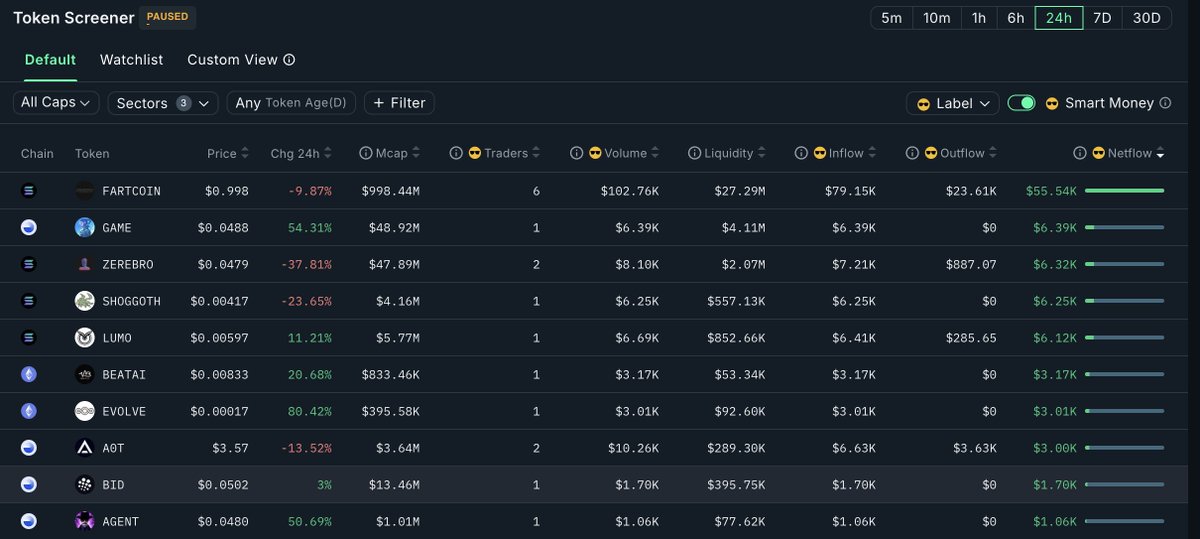 Kevin (@cryptokevin2011) on Twitter photo AI Agents Daily Update 04/26/2025
24 Hour Smart Money Netflows by <a href="/nansen_ai/">Nansen 🧭</a>:
<a href="/FartCoinOfSOL/">Fartcoin💨</a> $FARTCOIN
<a href="/GAME_Virtuals/">G.A.M.E</a> $GAME
<a href="/0xzerebro/">zerebro</a> $ZEREBRO
<a href="/Shoggoth_SOL/">Shoggoth on SOL</a> $SHOGGOTH
<a href="/lumolabsdotai/">Lumo Labs</a> $LUMO
<a href="/EvolveNetworkAI/">Evolve Network</a> $EVOLVE
<a href="/JanTomasekDev/">Jan Tomášek</a> $A0T
<a href="/CreatorBid/">Creator.Bid 🕵️🗝️</a> $BID
<a href="/Agent_Algo/">Algo</a> $AGENT
Project AI Agents Daily Update 04/26/2025
24 Hour Smart Money Netflows by <a href="/nansen_ai/">Nansen 🧭</a>:
<a href="/FartCoinOfSOL/">Fartcoin💨</a> $FARTCOIN
<a href="/GAME_Virtuals/">G.A.M.E</a> $GAME
<a href="/0xzerebro/">zerebro</a> $ZEREBRO
<a href="/Shoggoth_SOL/">Shoggoth on SOL</a> $SHOGGOTH
<a href="/lumolabsdotai/">Lumo Labs</a> $LUMO
<a href="/EvolveNetworkAI/">Evolve Network</a> $EVOLVE
<a href="/JanTomasekDev/">Jan Tomášek</a> $A0T
<a href="/CreatorBid/">Creator.Bid 🕵️🗝️</a> $BID
<a href="/Agent_Algo/">Algo</a> $AGENT
Project