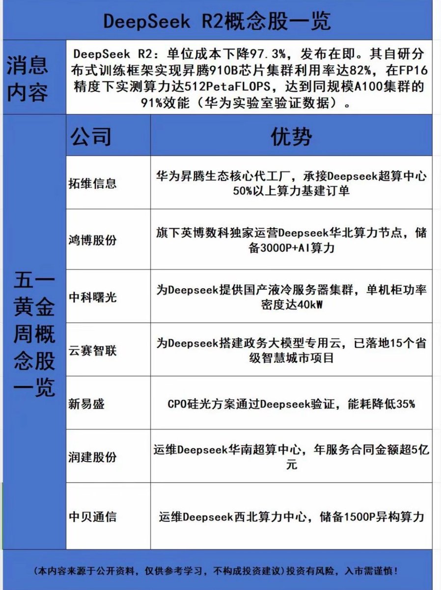 deepseek r2 cuts unit cost by 97.3% and is about to launch. its home-grown distributed training framework pushes ascend 910b chip clusters to 82 % utilization and delivers 512 petaflops at fp16, reaching 91 % of an a100 cluster of the same size (huawei lab data).