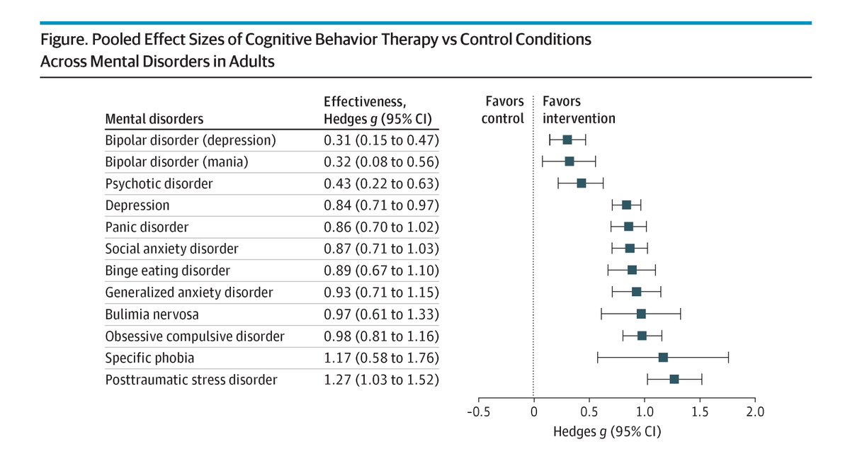 JAMA Psychiatry (@jamapsych) on Twitter photo Most viewed in the last 7 days from <a href="/JAMAPsych/">JAMA Psychiatry</a>:
Cognitive behavior therapy (CBT) is generally effective for treating major depression, anxiety disorders, PTSD, OCD, and eating disorders.
ja.ma/4cK0TGQ Most viewed in the last 7 days from <a href="/JAMAPsych/">JAMA Psychiatry</a>:
Cognitive behavior therapy (CBT) is generally effective for treating major depression, anxiety disorders, PTSD, OCD, and eating disorders.
ja.ma/4cK0TGQ