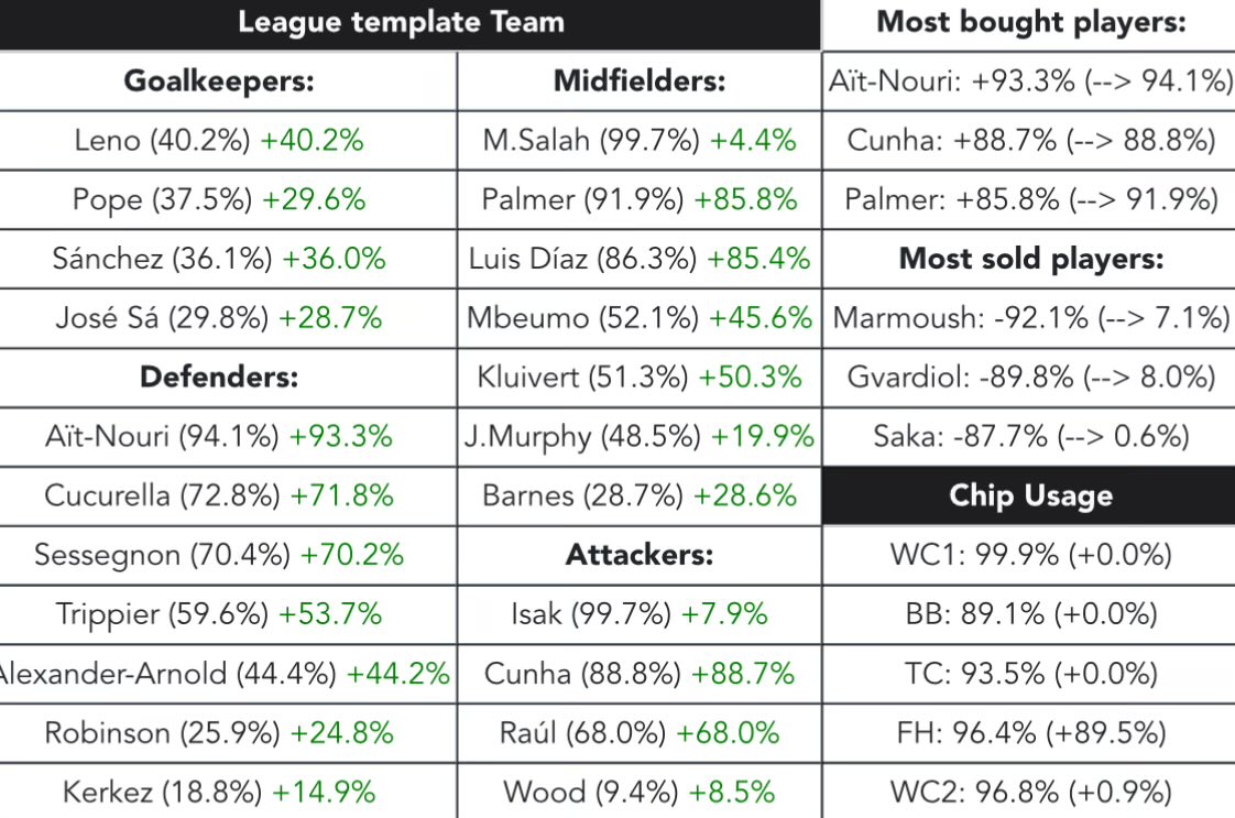 GW34 top1000 template team. 
89,5% on FH. 
fplcyborg.com/topCyborg