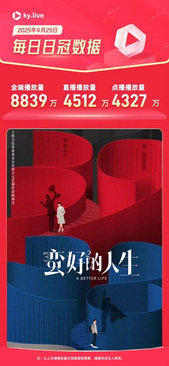 cdramacharts's tweet photo. [KuYun] Dramas Daily Views <Apr 25, 2025>
 
🥇#ABetterLife 88.39M 🔥
🥈#TheDemonHuntersRomance 57.45M
🥉#ALifeForALife 39.02M
4.#青山是故乡 22.56M
5. #PlayingGO 18.99M
6.. Home About Us
7. Hanging Mirrors
8. Breaking The Shadows
9. Endless Protection
10. Love Again https://t.co/SqxugxdjCR