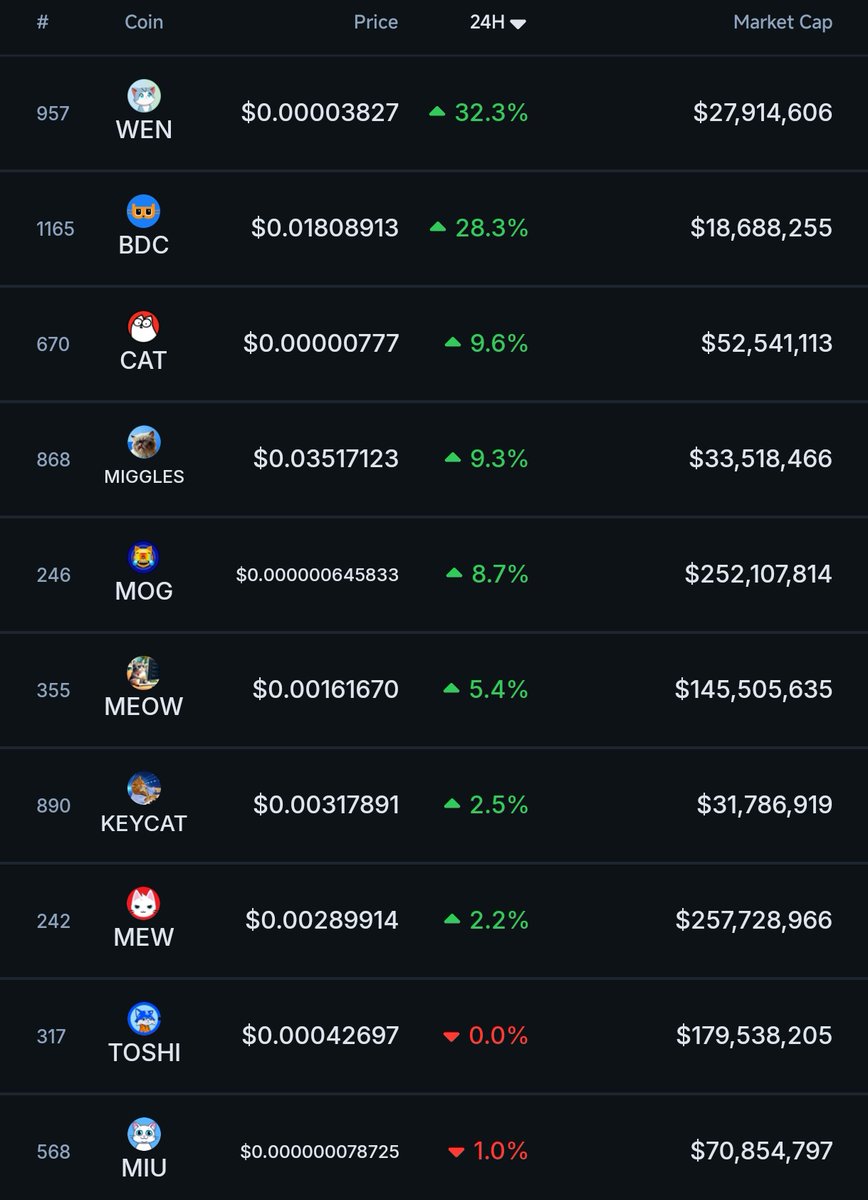 🚨 Solana memecoin $WEN (<a href="/wenwencoin/">Wen</a>) records the highest 24h gains among the top 15 cat-themed tokens by market cap.