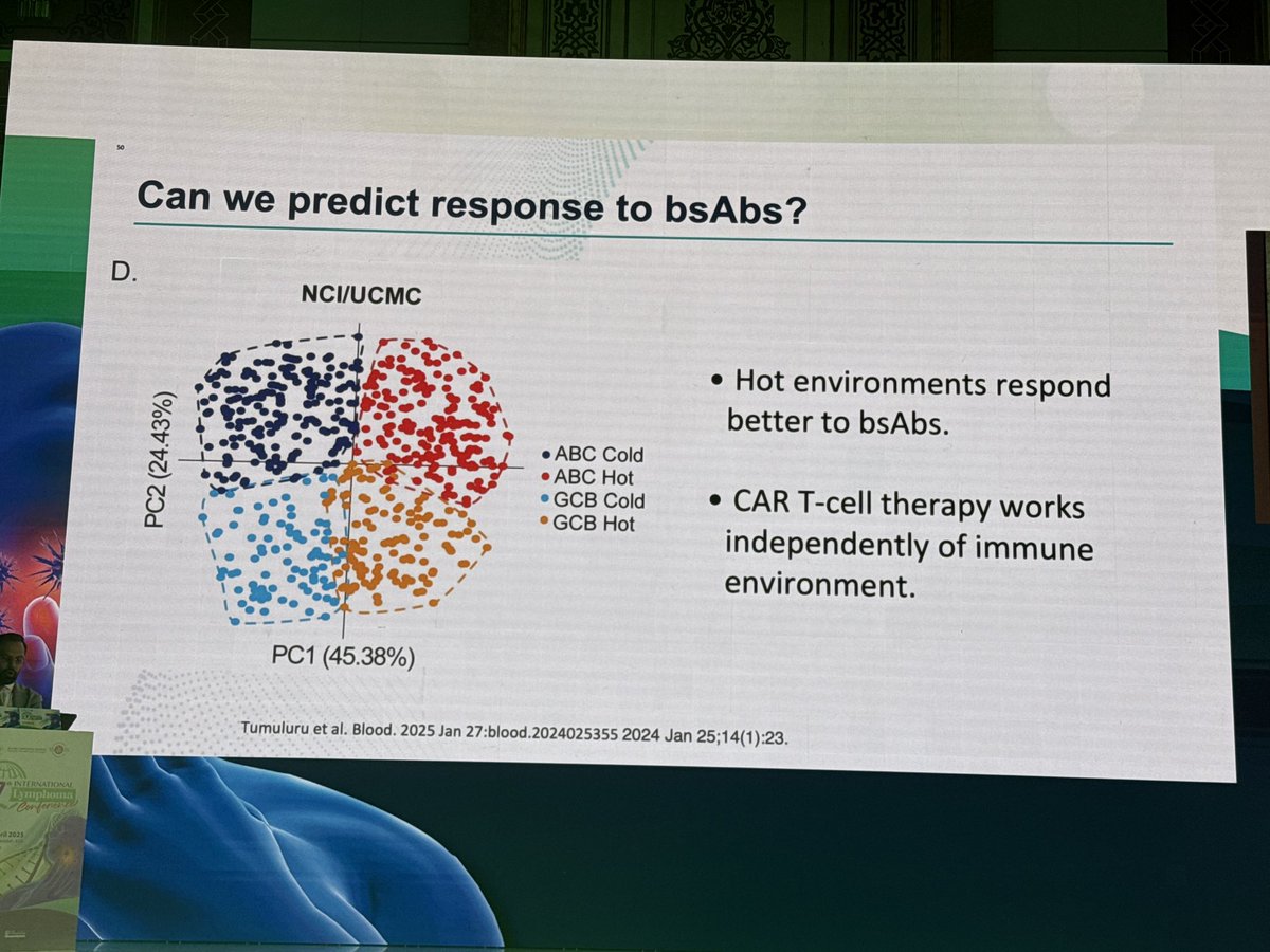 abouabdrahman0's tweet photo. Can we predict response to bsAbs?
•“Hot” immune environments (inflammatory) respond better to bispecific antibodies.
•CAR-T therapy works independently of immune microenvironment.
Ref: Tumurulu et al, Blood 2025.
#bsAbs #CAR_T #DLBCL #ILC7
By Dr. Albabtain 💎💎💎💎💎 https://t.co/T3bjj3iTZR