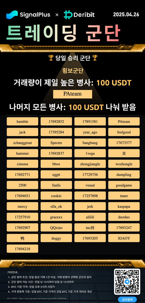 SignalPlus_KR's tweet image. 🟠 &quot;횡보군단&quot;이 승리했습니다! BTC는 어제 1.06% 상승했습니다

🏆 거래량 1위 병사: PAteam 님이 100 USDT 단독 수상
🧧 승리한 모든 병사에게는 최대 15.54 USDT 랜덤 보상 지급!

💡 보상 조건: 당일 옵션 거래 방향이 가입한 군단과 일치해야 합니다.

🪖 지금 군단에 가입하고, 내일 상금에…