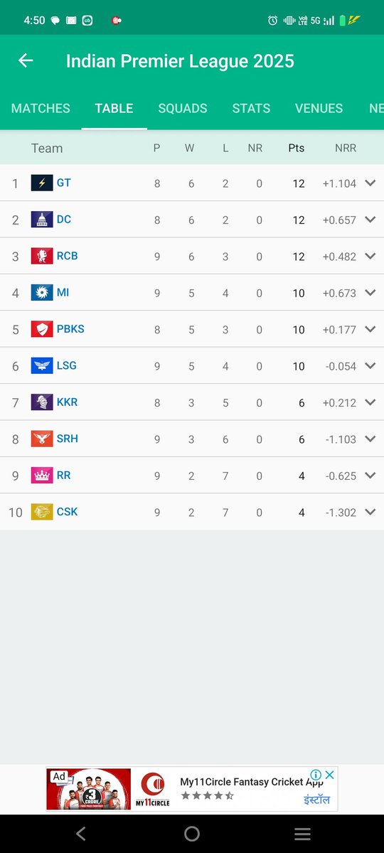 KhodboleH's tweet photo. @s_badrinath 1/22
"Hey @ChennaiIPL, loving the view from the bottom of the points table? 😂 Don't worry, 5 trophies can't save you now! 😜

@RCB fans know a thing or two about turning it around - who needs trophies when you can take inspiration  us? 😎 7 consecutive losses? https://t.co/9NQpqDncox