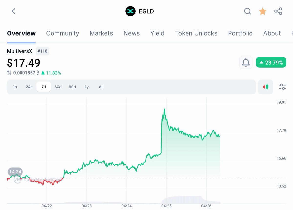 Good Morning #EGLD Family ☕⚒️

$EGLD Cross 17$ as i predicted for one week but It tooks 3 Weeks 📈

As I promised, I am giving away 1 $EGLD tonight who engaged quoted tweet ⬇️

Always bullish on #EGLD