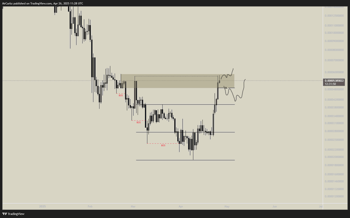 We are slowly chewing through the supply, which is nice to see. It seems we’ve moved beyond the deviation limit. Either we break above the supply, or we’ll see some sort of retest before trying again.

$WOLF | <a href="/Wolf0x67/">Landwolf</a>