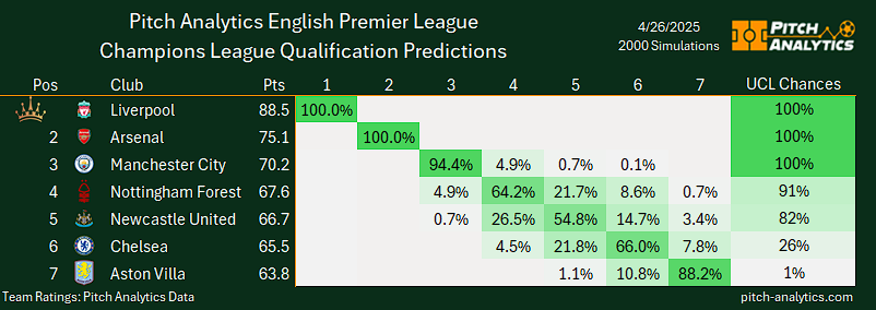 PitchAnalytics1's tweet photo. Big implications for the Champions League places today:

-Chelsea have a 71% chance of getting the 3 points against Everton to bolster their chances #CFC | #CHEEVE
-Newcastle have a 76% chance of getting the full 3 points from Ipswich today #NUFC | #NEWIPS

#PremierLeague | #EPL https://t.co/Xb9gGkj0UH