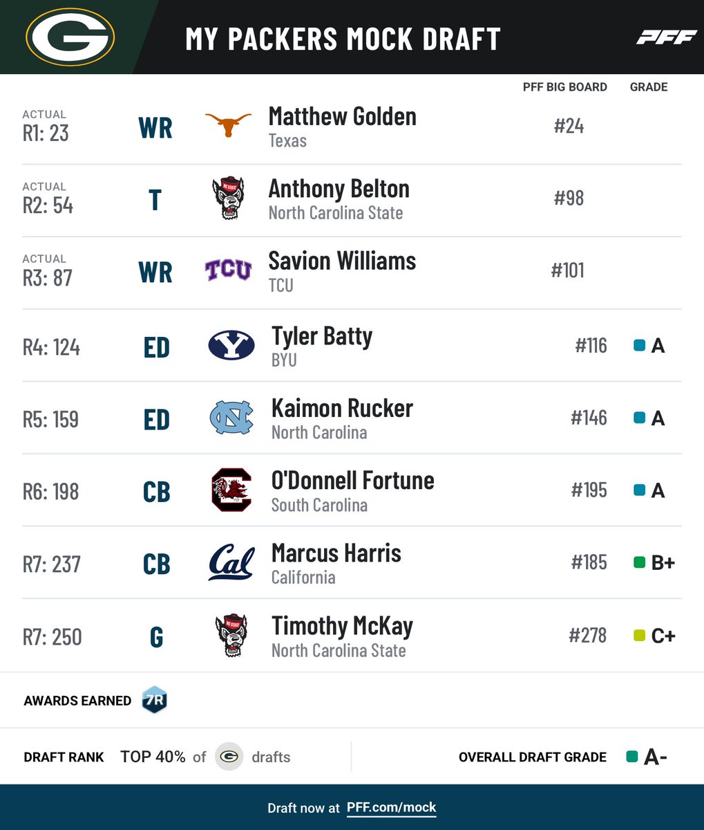 PackerMockDraft's tweet image. Round 4-7 mock