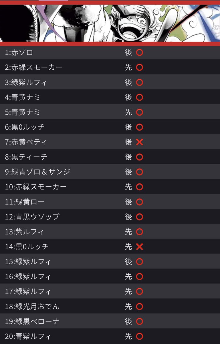 OPTCGsimにて赤ニカ20連戦🔥

ベティのキャラ処理やルッチのブロッカー並びで2敗したけど、緑紫ルフィは先後関係なく全勝出来たのは激アツすぎた💡

構築は変えないまま、もっと安定した立ち回りを考えてみよ🤔