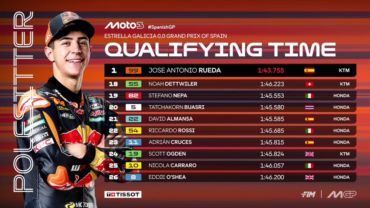 MotoGP™🏁 (@motogp) on Twitter photo ⚡️ <a href="/ruedajr99/">Rueda⚡️🏄🏻♂️</a> claims a record-breaking pole on home turf ahead of <a href="/joelkelso66/">Joel Kelso</a> and <a href="/david64official/">David Muñoz</a>!
#SpanishGP 🇪🇸 ⚡️ <a href="/ruedajr99/">Rueda⚡️🏄🏻♂️</a> claims a record-breaking pole on home turf ahead of <a href="/joelkelso66/">Joel Kelso</a> and <a href="/david64official/">David Muñoz</a>!
#SpanishGP 🇪🇸