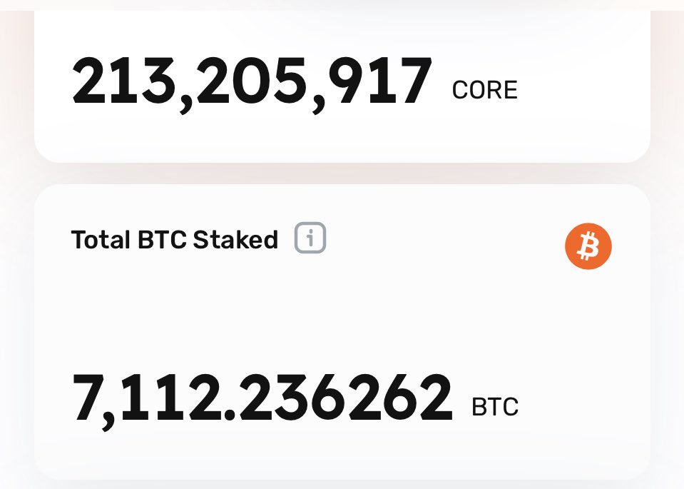 CoreWhopping 7.1K BTC and 213 M core tokens staked and currently securing the network 🔥🔥🔥