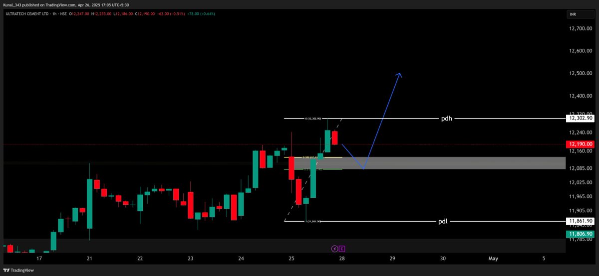 ChhabraGokul's tweet image. When the price trades near the all-time high at 12302 and forms a bearish Marubozu candle,
we can plan a trade near the Fibonacci 0.5–0.3 levels.
Our first target will be the Previous Day High (PDH) at 12300. 📉
#PriceAction #MarubozuCandle #FibonacciLevels #TradingStrategy