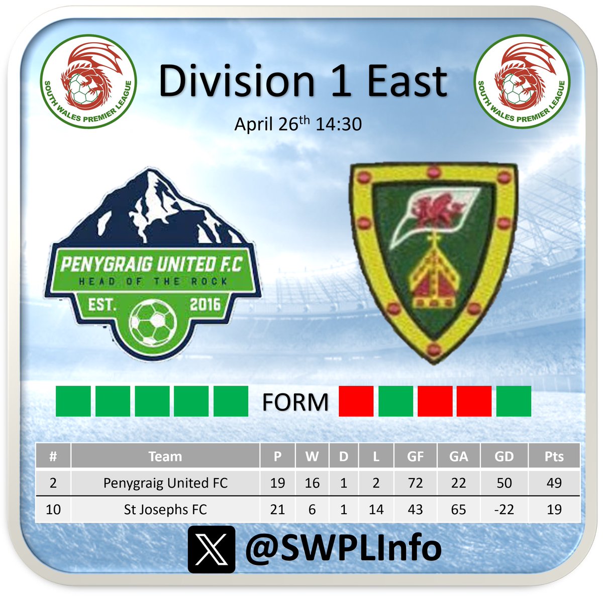 Hosts <a href="/PenygraigUnited/">Penygraig United</a> will be looking to close the gap on the leaders as they welcome <a href="/St_JosephsAFC/">St Joseph's AFC</a> who must win to avoid relegation