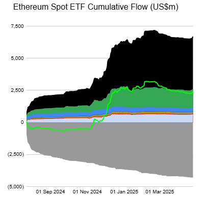 DaanCrypto's tweet photo. After $ETH ETF Spot flows trended down for the past 2 months, they have finally started ticking up.

Thursday & Friday alone contribute for about 7% of the total net flows in these products.

Total $ETH net flows still sitting at just $2.4B vs $BTC's $38.4B since inception of the Spot ETFs.