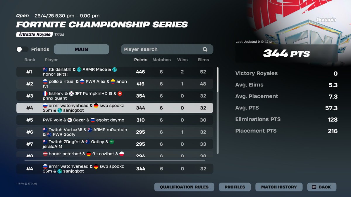 sanjogfn's tweet image. 4th Place Day 1 Major 2 

@spookzfn1 @vermanzx