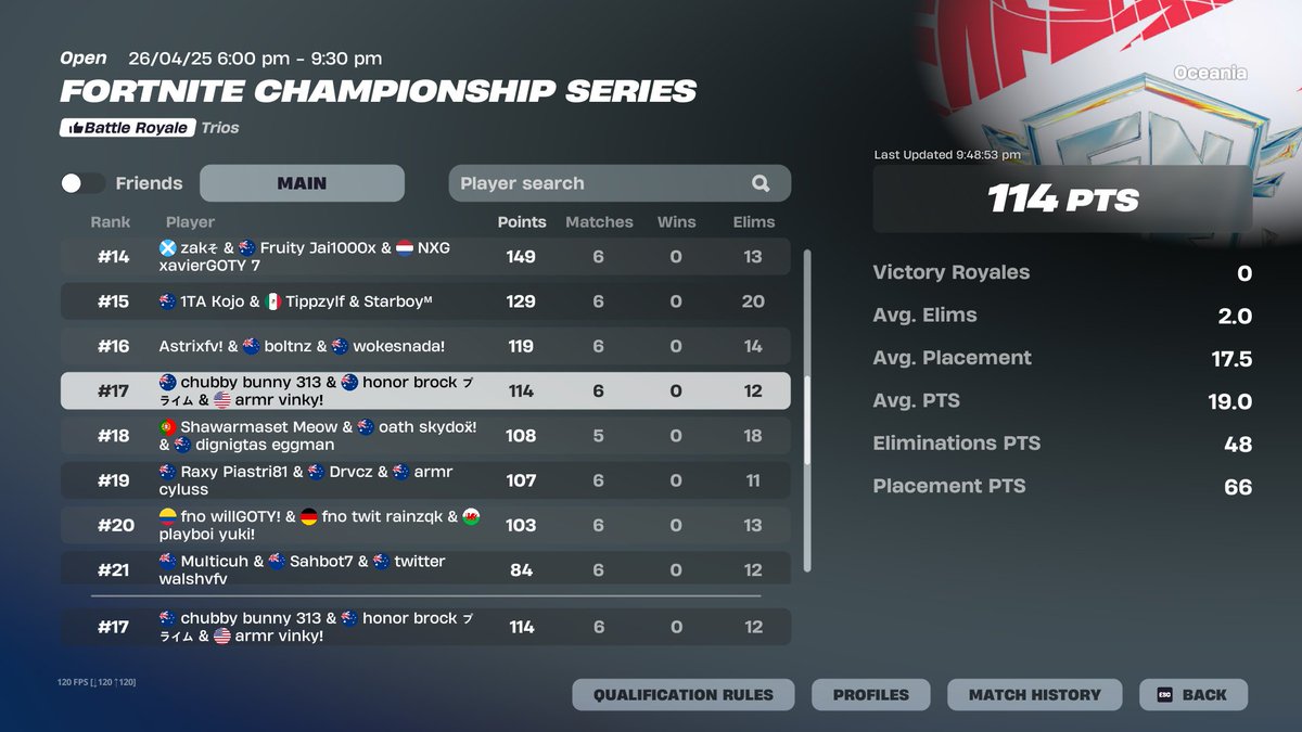 17th FNCS Finals Day 1 <a href="/Trenrr/">Noah</a> <a href="/Brockk1x/">brock</a> 

will do so much better tomorrow. <a href="/ArmourESP/">Armour</a>