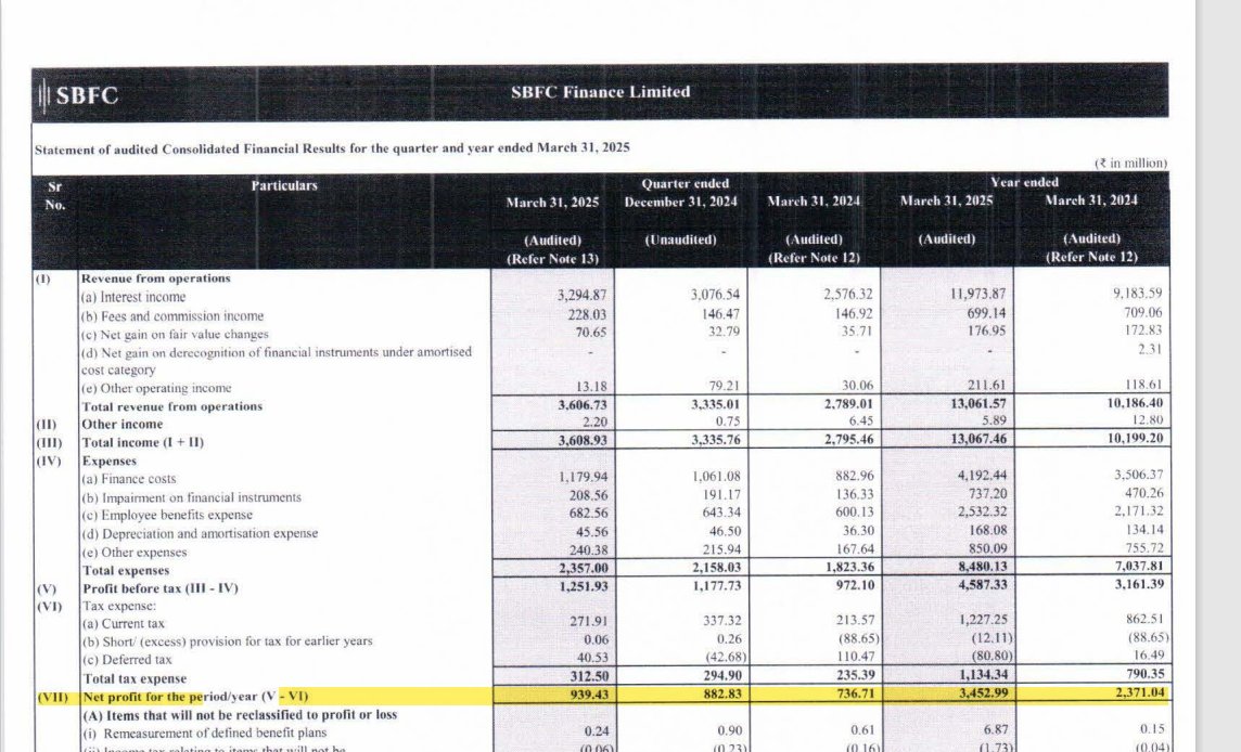 amitsinghpal's tweet image. SBFC good set of results, ROA reached around 4.5%, company is raising 3,000 crore, this will help in improving ROE further. A possible dark horse in NBFCs..
#niftybank #banknifty
