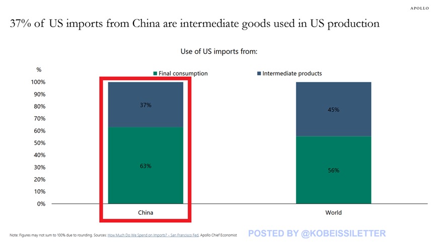 What type of goods does the US import from China?

63% of imported goods from China are final products such as clothing and electronics purchased by US consumers.

37% of US imports are intermediate goods that are exploited in US production.

These goods are particularly used in
