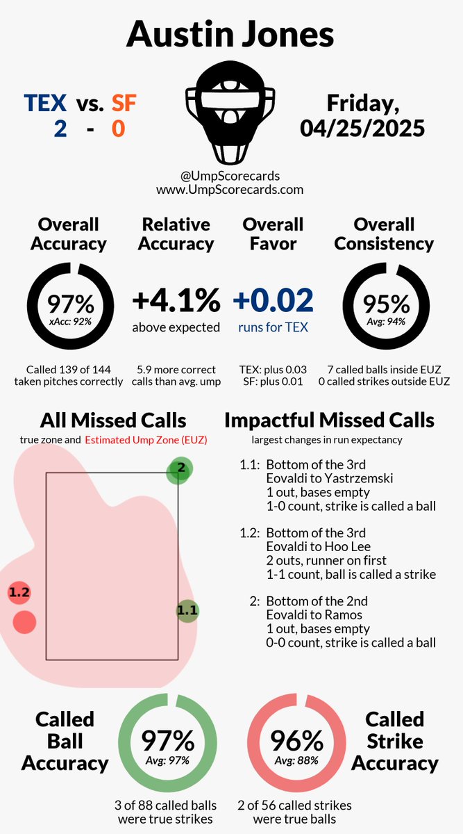 UmpScorecards's tweet photo. Umpire: Austin Jones
Final: Rangers 2, Giants 0
#AllForTX // #SFGiants
#TEXvsSF // #SFvsTEX
More stats for this ump π
https://t.co/A7j28VWU93 https://t.co/9PZE26p3CU