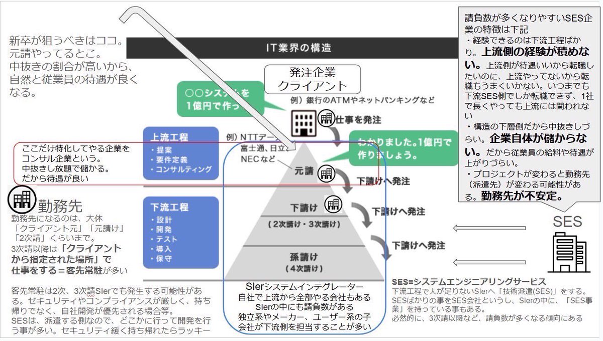 owl_shuutsu26's tweet photo. どこかのオプチャから入手したのですが、これITについて分かりやすいと思った https://t.co/2D4bKaz736