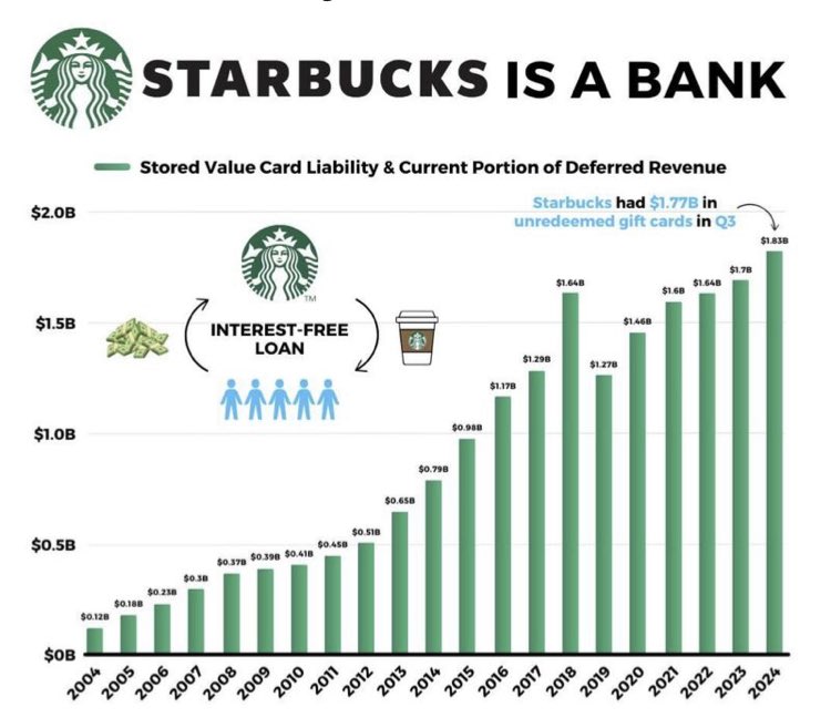 $SBUX “Customers hold $1.83B on Starbucks cards (>3,900 US banks have in assets via FDIC). Customers voluntarily lock money into a closed ecosystem, an interest-free source of funding. Where banks offer loyalty points to retain deposits, Sbux turned deposits into loyalty itself”.