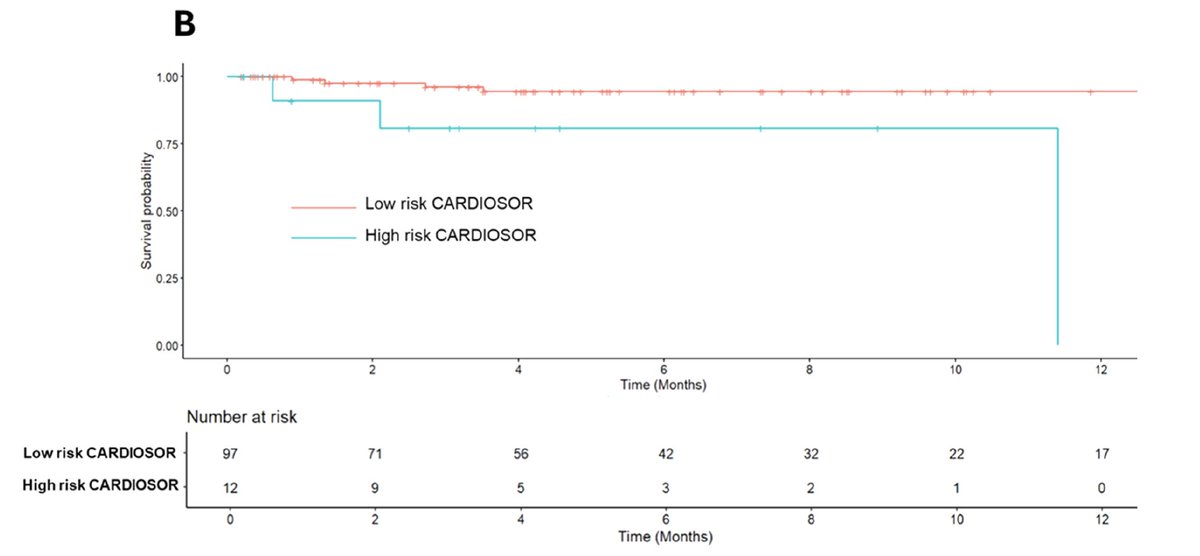 Arndt Vogel (@arndtvogel) on Twitter photo Cardiological adverse events in HCC receiving immunotherapy: Influence of comorbidities and clinical outcomes
European J Cancer
doi.org/10.1016/j.ejca…
👉MACE in 7.3 % of patients, associated with worse outcome
🧐CARDIOSOR scale valuable tool for risk assessment
<a href="/myESMO/">ESMO - Eur. Oncology</a> <a href="/EASLedu/">EASL Education</a> Cardiological adverse events in HCC receiving immunotherapy: Influence of comorbidities and clinical outcomes
European J Cancer
doi.org/10.1016/j.ejca…
👉MACE in 7.3 % of patients, associated with worse outcome
🧐CARDIOSOR scale valuable tool for risk assessment
<a href="/myESMO/">ESMO - Eur. Oncology</a> <a href="/EASLedu/">EASL Education</a>