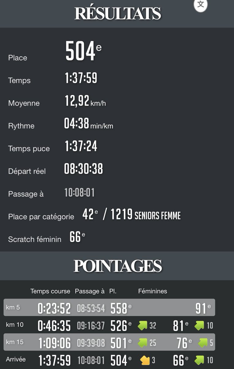 Objectif atteint ce matin lors du Semi-Marathon d’Annecy ! Sub 1h40🥳
Une 42e place dans la catégorie, c’est beau 🤩