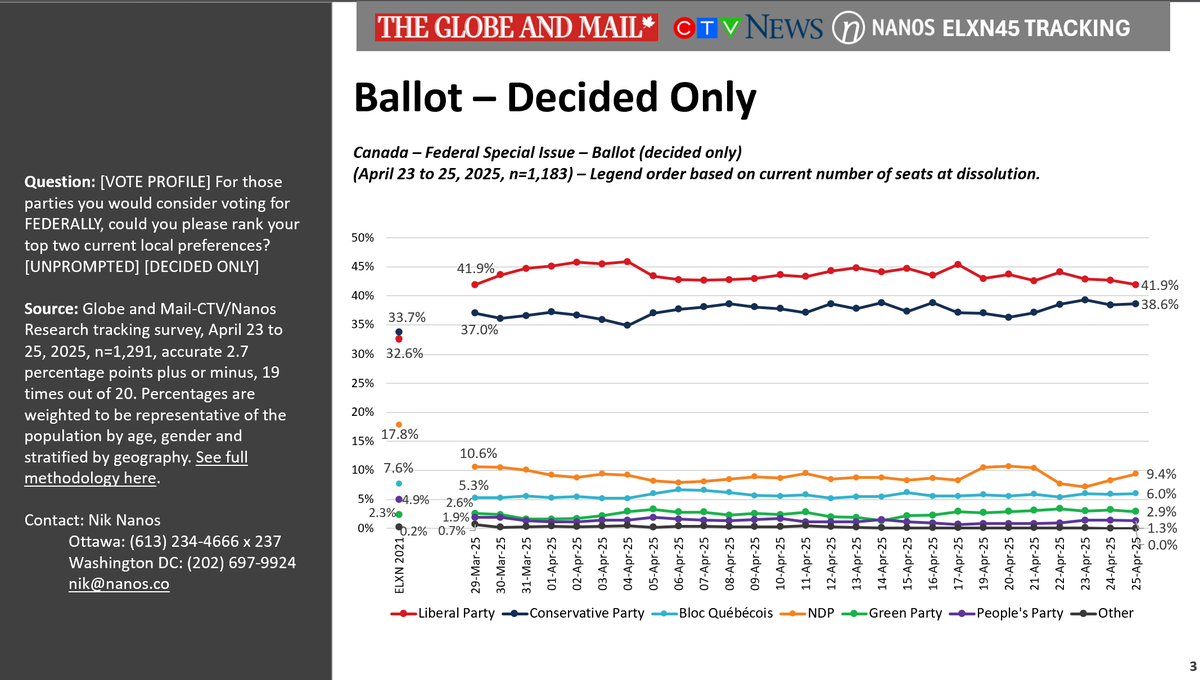Gap between Liberals and Conservatives closes to three points > CTV News/ Globe and Mail/<a href="/niknanos/">NikNanos.DataHound.KeynoteSpeaker</a> tracking ending Apr 25 Substack > open.substack.com/pub/niknanos/p…