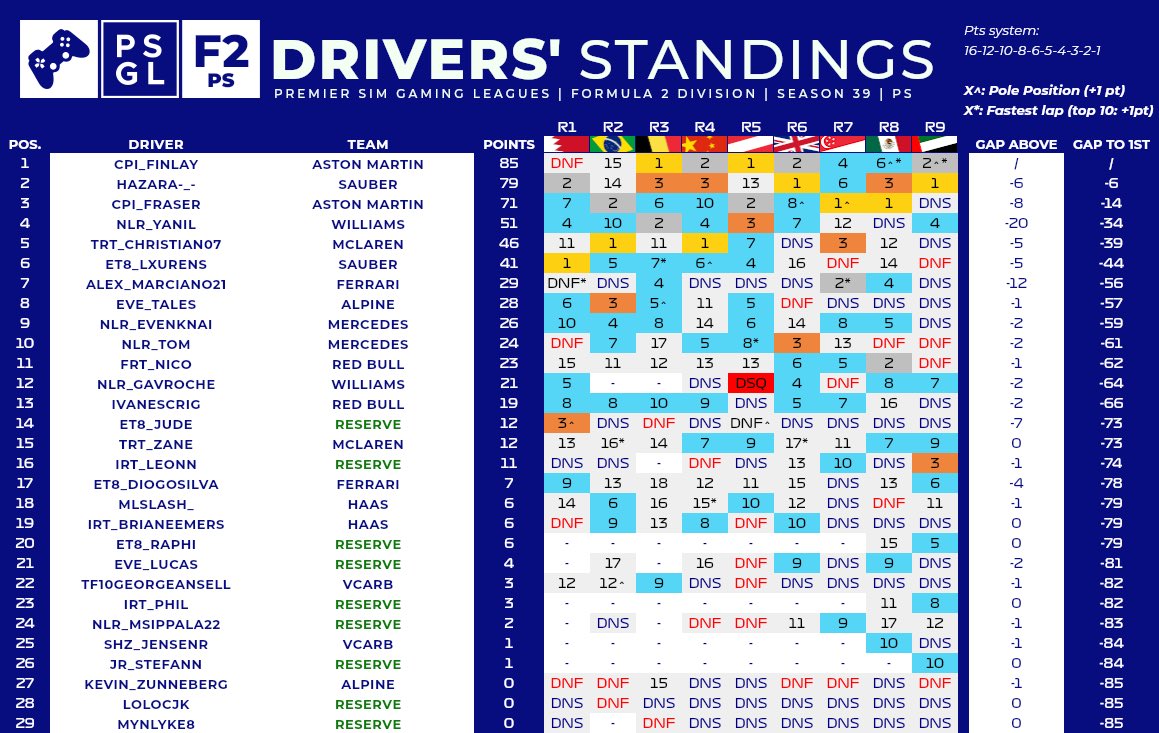 SCI_Fraser's tweet photo. 🥉in PS F2 @PremierSimGL 

It was a shame that I didn’t get the chance to win the championship at the last race as I was joint on points but I’m happy with the progress that was made over this season. Congrats @Finlay200706, very deserved 💪 https://t.co/cDRkRXhSxd