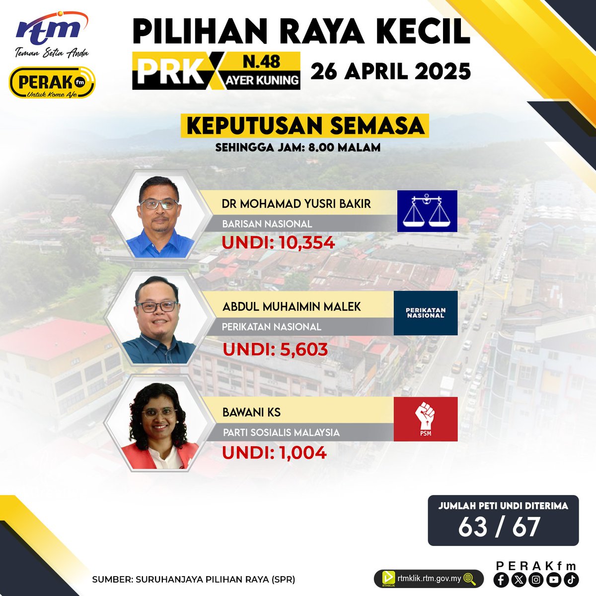 PerakFM's tweet photo. Hari mengundi PRK N.48 Ayer Kuning.

Keputusan tidak rasmi setakat pukul 8 malam.

#prkn48
#RTM
#perakfm
#YangSahihdiRTM https://t.co/q5HpPRaTzE