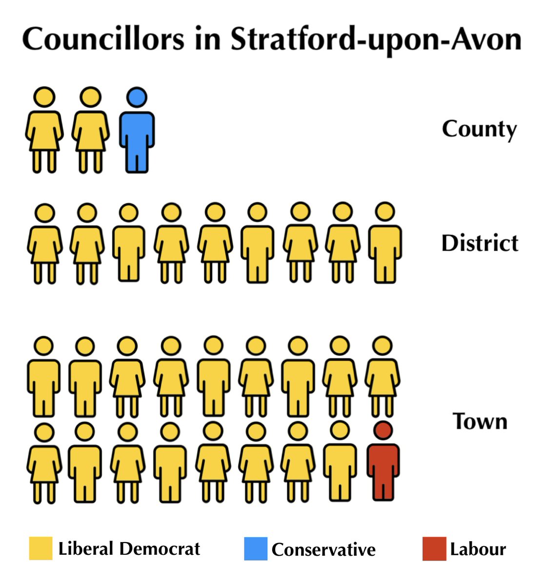 There are 30 Cllr roles covering Stratford town. 18 Town Cllrs, 9 District Cllrs represent town Wards and 3 WCC Cllrs represent the Town, myself being one. 28 of these roles are held by Lib Dems. 1 Town Cllr is Labour and I'm the only Conservative. How will this look after 1 May?