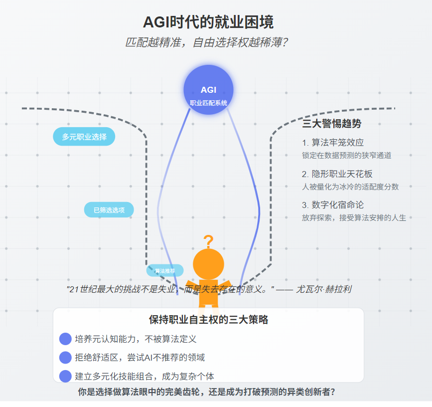 basya03's tweet photo. AGI时代的就业困境：匹配越精准，自由选择权越稀薄？ 在人工智能加速迭代的今天，我们面临一个深刻的悖论：技术越发达，人的自由度反而可能越低。 https://t.co/ya3B7pfF1F