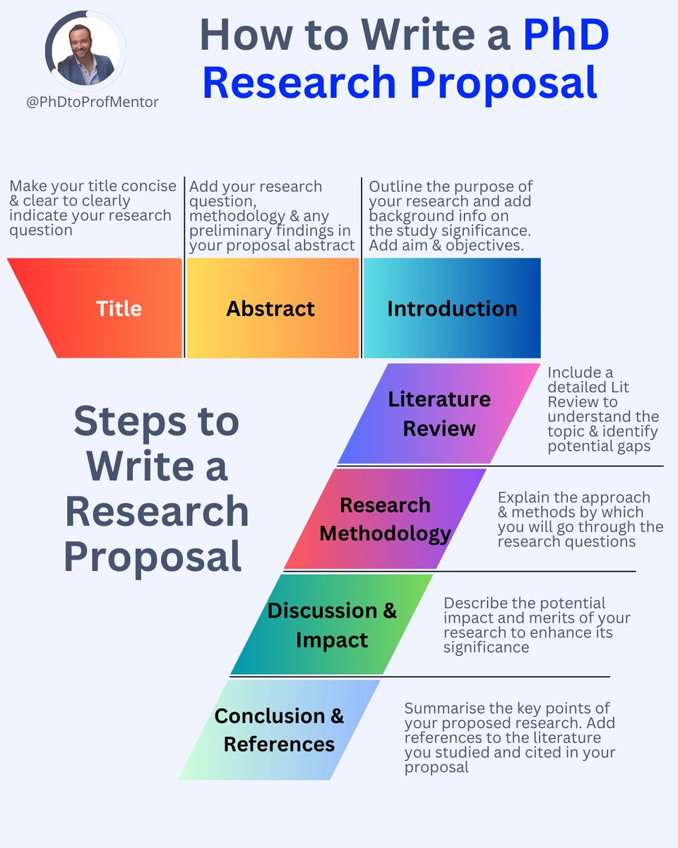 Unlock the formula to a standout PhD research proposal in 7 steps!

With 100+ PhD applications under my belt, I'm spilling the secrets to crafting one that not only grabs attention but also captures hearts.