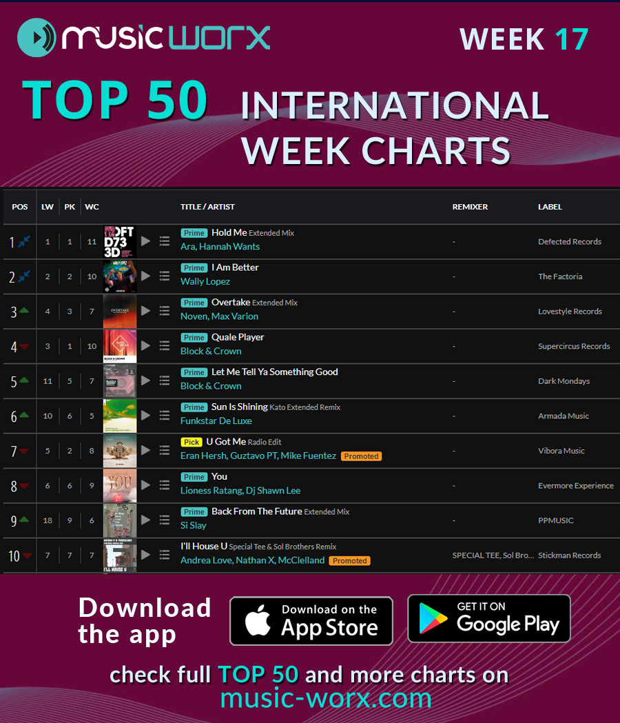 MusicWebDesigns's tweet photo. WEEK CHARTS TOP 50 - Week 17/2025 - Check it out

Check complete Top50 here: https://t.co/7yW6REEpxD

#musicworx #thedjvotes #chartstop50 #internationalcharts #dancecharts #djhasvoted #electronicmusic #dance https://t.co/XCIXSNe4Lw