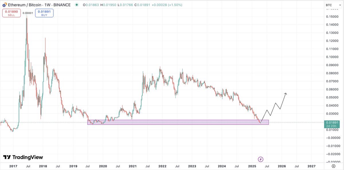 $ETH / $BTC: Most important chart to watch. We need some kind of reversal to see our alts running.