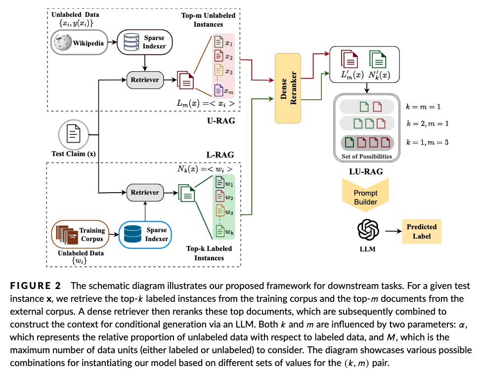 debforit's tweet image. Glad to share that our paper "The Curious Case of Contexts in Retrieval-Augmented Generation with a Combination of Labelled and Unlabelled Data" will now appear in @WIREs_Reviews journal. Big congratulations to my student @PayelSantra17 et al.
Arxiv link and code coming soon.