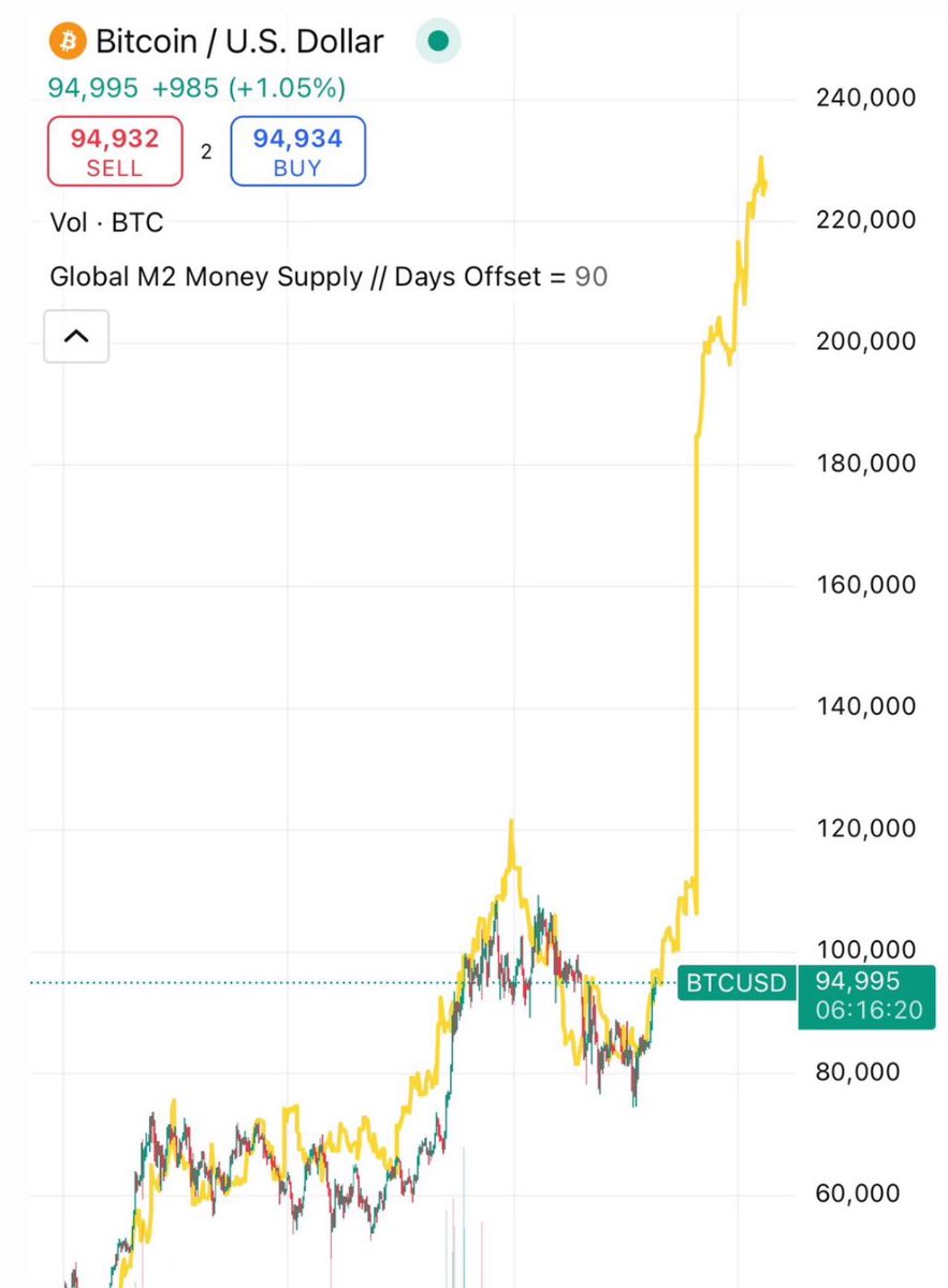 UnderTradingYT's tweet photo. L'imprimante à 💵💵 VS le prix du Bitcoin. 
Graph qui fait rêver mais a prendre avec des pincettes. 👨‍💼 https://t.co/hhSN8q43P2