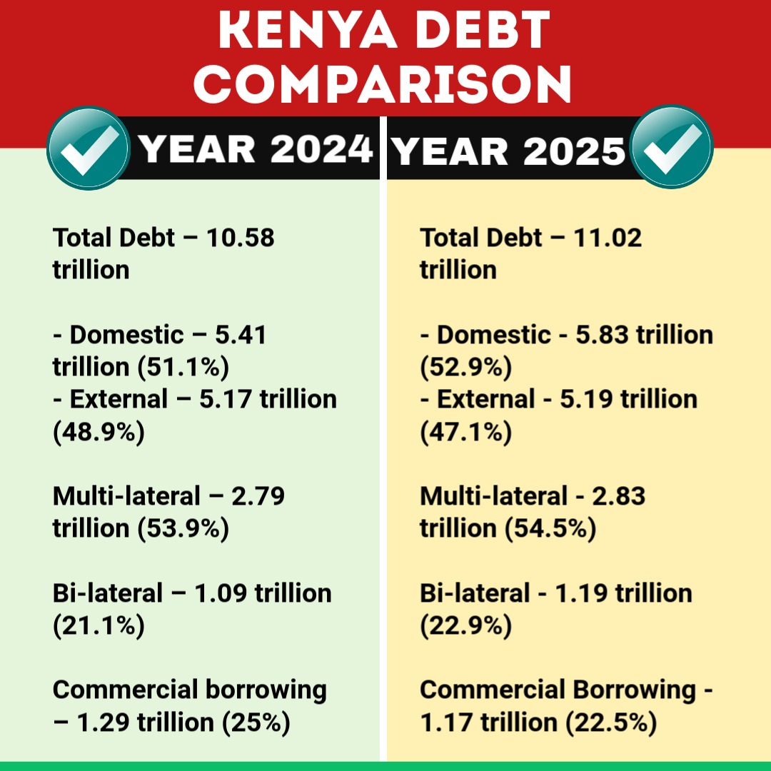 Bunge Mashinani (@bungemashinani) on Twitter photo These are important numbers. We cannot let numbers just be numbers. These numbers should provoke a number of important conversation among us Kenyans!
<a href="/OkoaUchumi_KE/">Okoa Uchumi</a> <a href="/TISAKenya/">@TisaKenya</a> <a href="/4lowthemoney/">Follow The Money Int'l 💰</a> <a href="/ngosawards/">NGOs Awards 2024</a> <a href="/Senate_KE/">Senate of Kenya</a> <a href="/NAssemblyKE/">National Assembly KE</a> <a href="/SirMichaelMburu/">Michael K. Mburu</a> These are important numbers. We cannot let numbers just be numbers. These numbers should provoke a number of important conversation among us Kenyans!
<a href="/OkoaUchumi_KE/">Okoa Uchumi</a> <a href="/TISAKenya/">@TisaKenya</a> <a href="/4lowthemoney/">Follow The Money Int'l 💰</a> <a href="/ngosawards/">NGOs Awards 2024</a> <a href="/Senate_KE/">Senate of Kenya</a> <a href="/NAssemblyKE/">National Assembly KE</a> <a href="/SirMichaelMburu/">Michael K. Mburu</a>