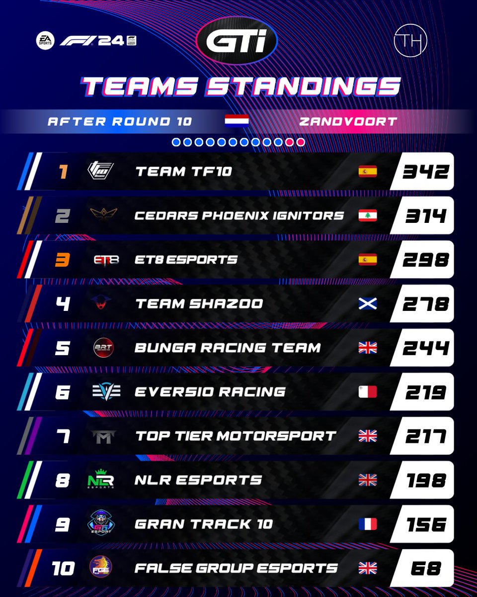 📈ROUND 10 - TEAMS STANDINGS 🇳🇱📈

<a href="/TeamTF10/">Team TF10 Esports</a> is getting closer to the 3-peat ! 🔥

Next race tonight at 9pm CET 🇸🇬
